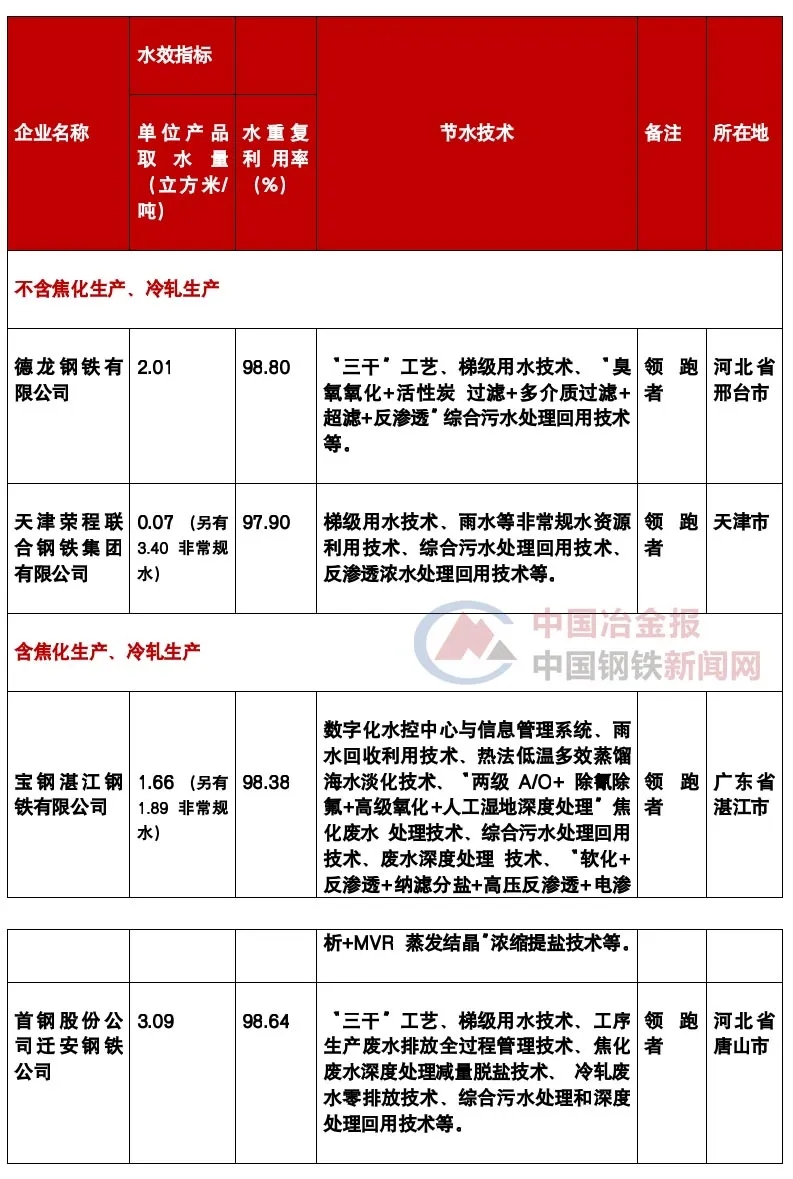 2020年重點用水企業(yè)水效領(lǐng)跑者擬入選企業(yè)公示1.webp.jpg